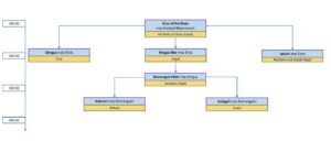 Genealogie des frühen Dal Riata